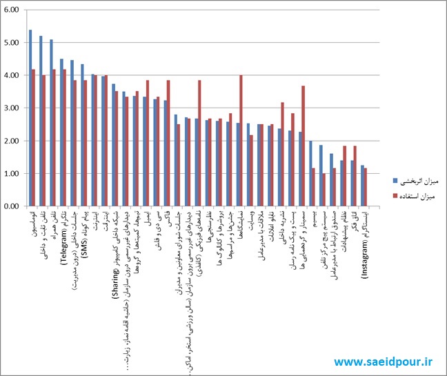 پرسشنامه شناسایی کانالهای ارتباطی و نیازهای اطلاعاتی
