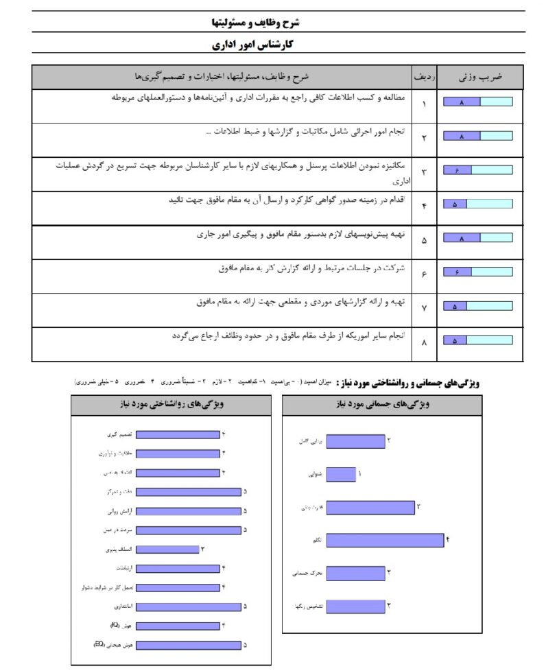 نمونه مستندات تجزیه و تحلیل شغل ها و پست های حوزه مدیریت امور اداری و منابع انسانی