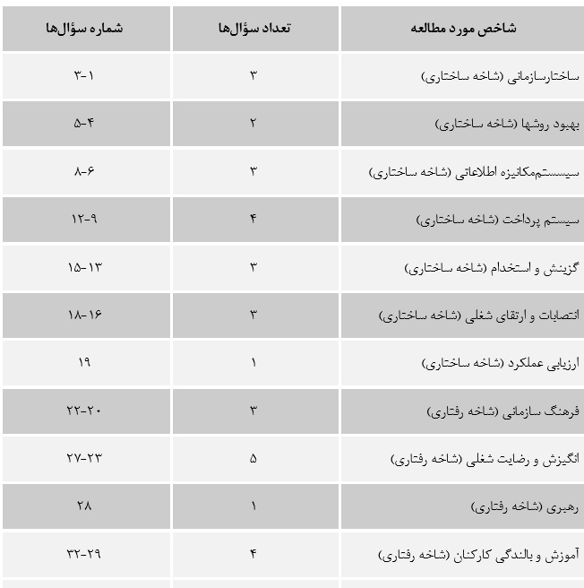 پرسشنامه آسيب شناسي واحد منابع انسانی بر مبنای مدل سه شاخگی