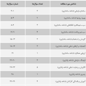 HR diagnosis questionnaire